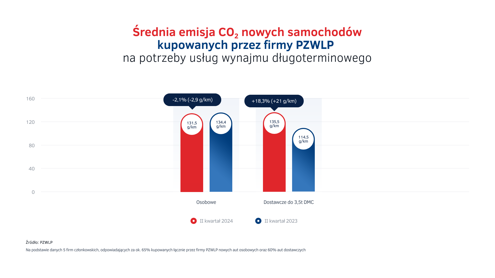 Emisje CO2 w wynajmie długoterminowym - nowe auta w II kw. 2024.png